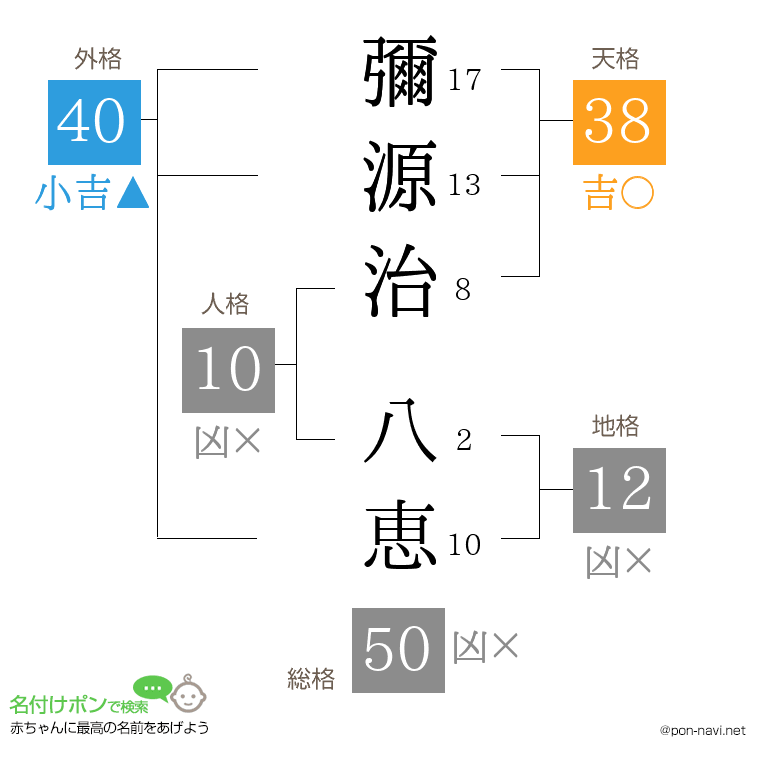 彌源治 八恵さんの姓名判断結果