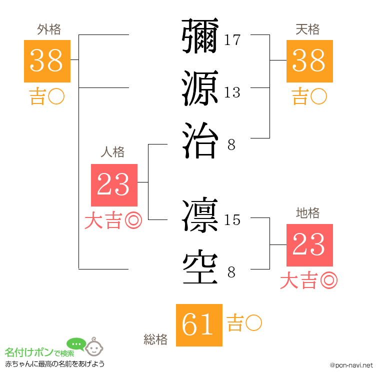 彌源治 凛空さんの姓名判断結果