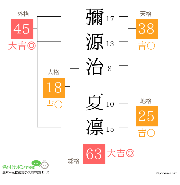 彌源治 夏凛さんの姓名判断結果