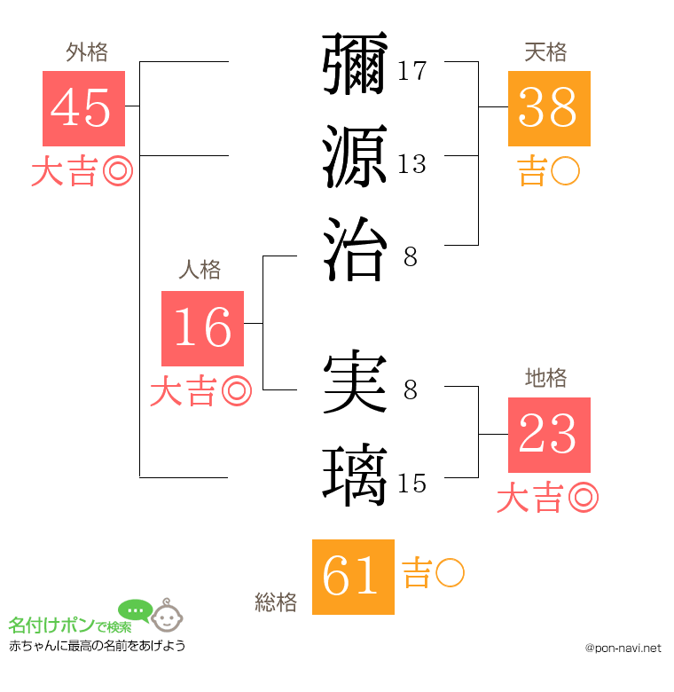 彌源治 実璃さんの姓名判断結果