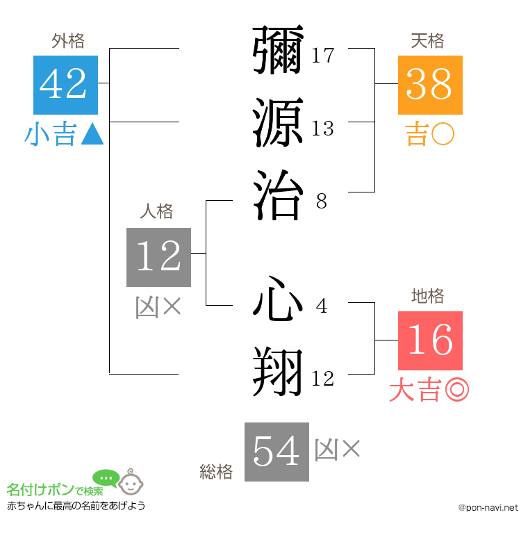 彌源治 心翔さんの姓名判断結果