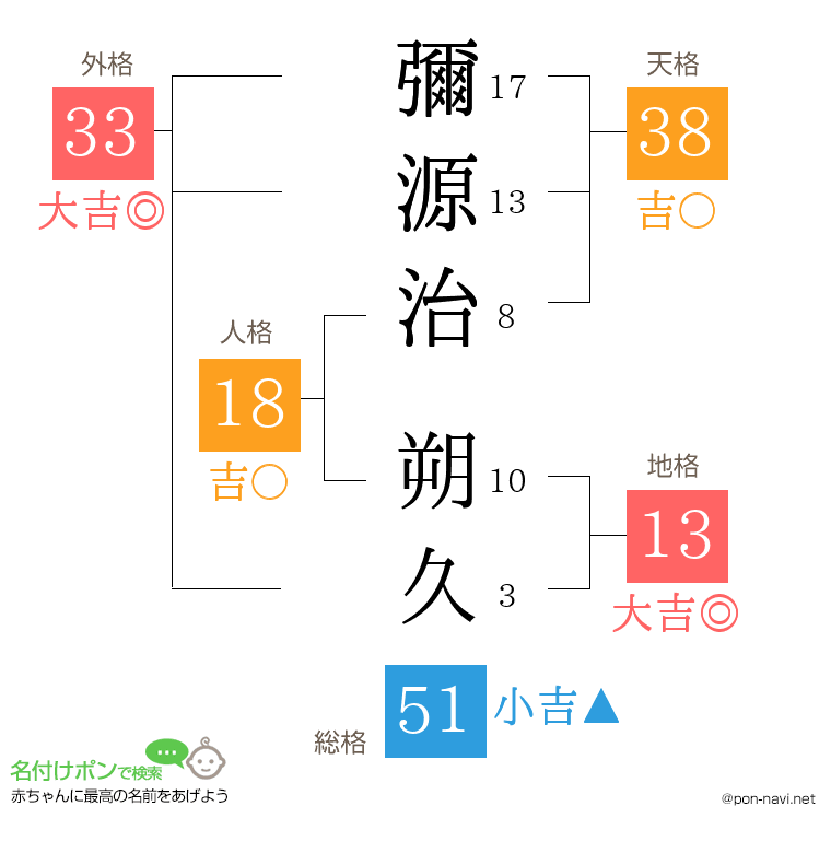 彌源治 朔久さんの姓名判断結果