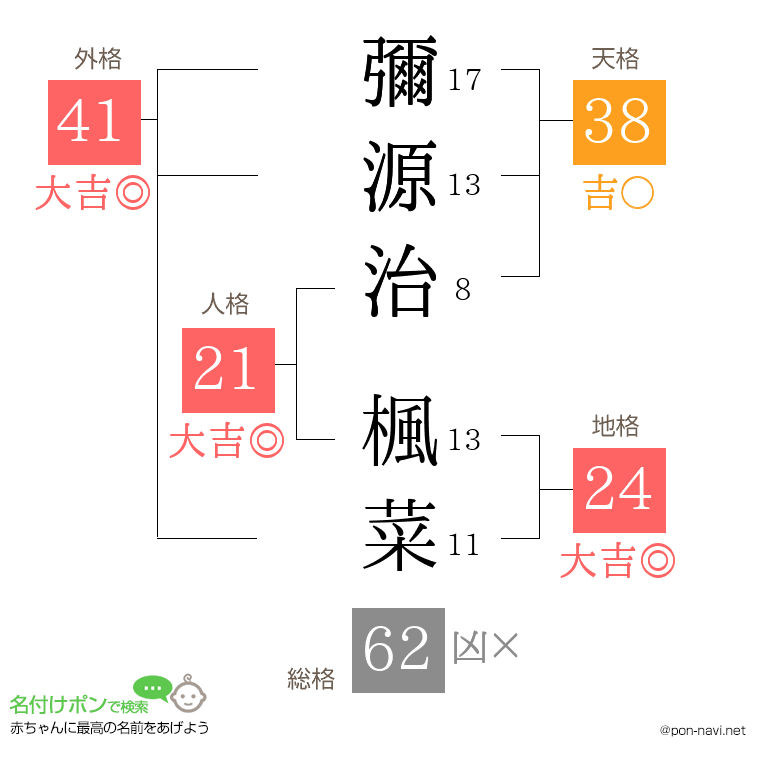 彌源治 楓菜さんの姓名判断結果