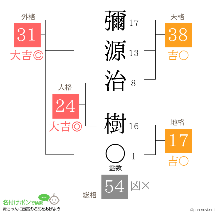 彌源治 樹さんの姓名判断結果