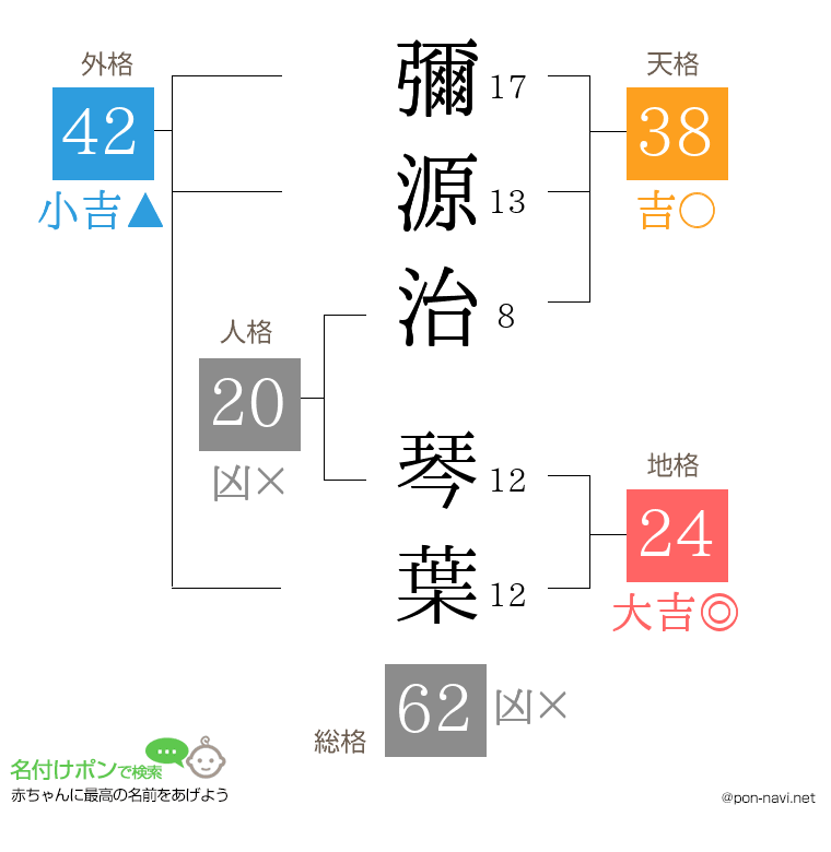 彌源治 琴葉さんの姓名判断結果