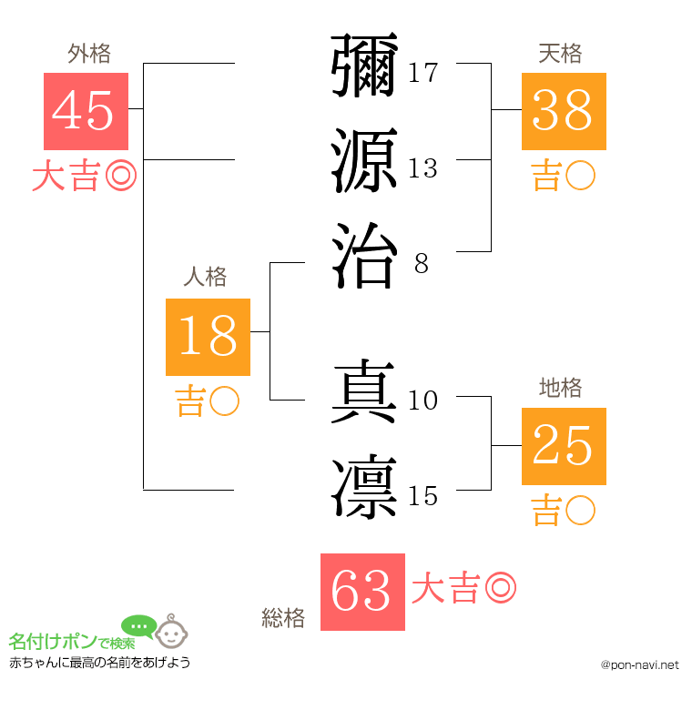彌源治 真凛さんの姓名判断結果