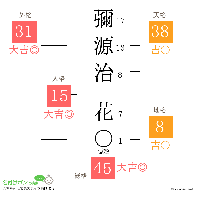 彌源治 花さんの姓名判断結果