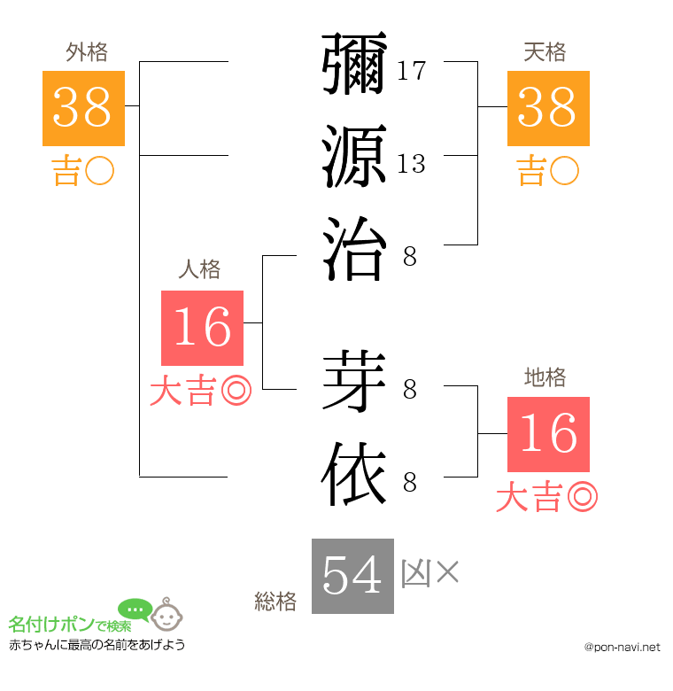 彌源治 芽依さんの姓名判断結果