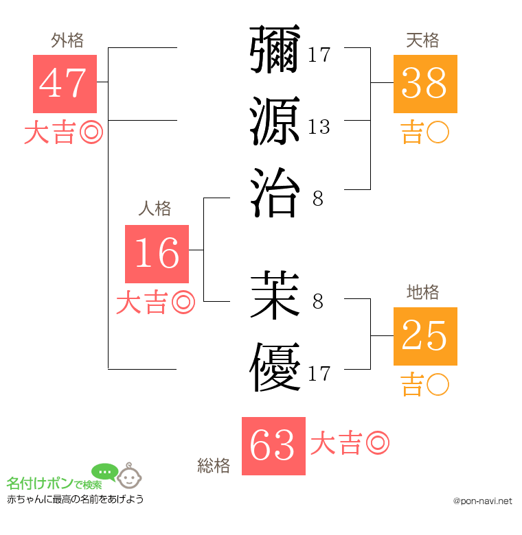 彌源治 茉優さんの姓名判断結果
