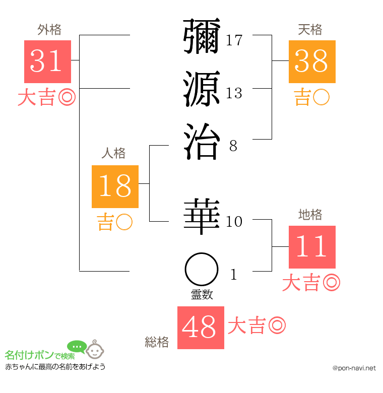 彌源治 華さんの姓名判断結果