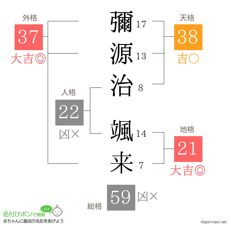 彌源治 颯来さんの姓名判断結果
