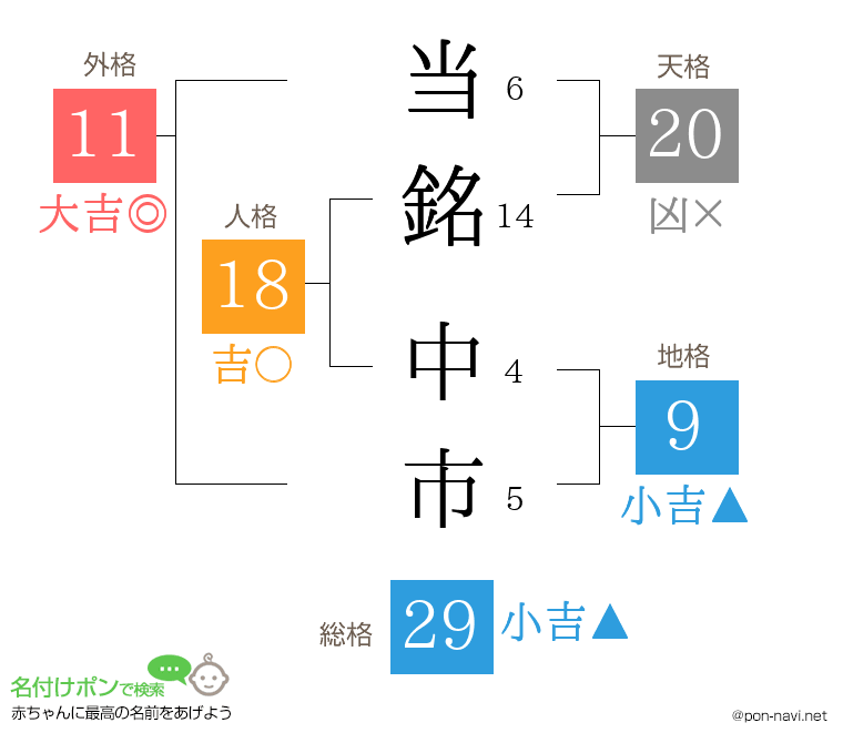 当銘 中市さんの姓名判断結果