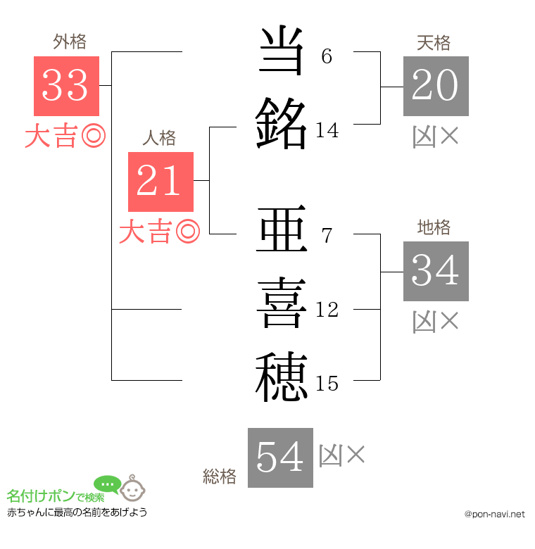 当銘 亜喜穂さんの姓名判断結果