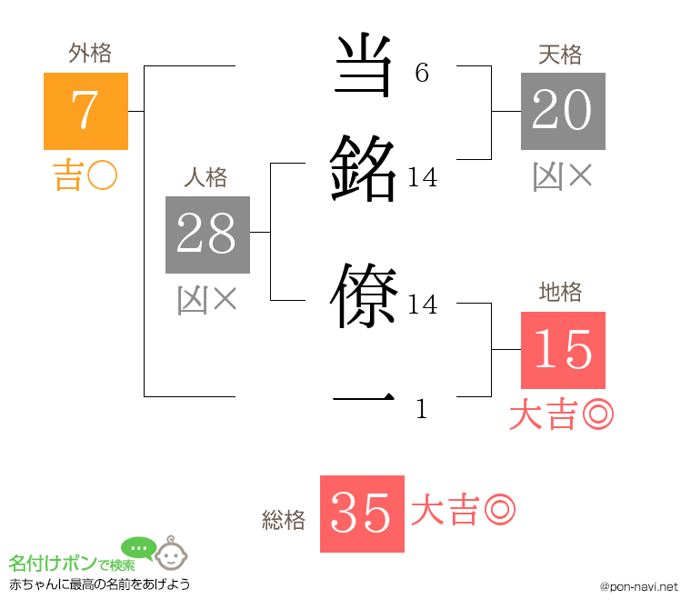 当銘 僚一さんの姓名判断結果