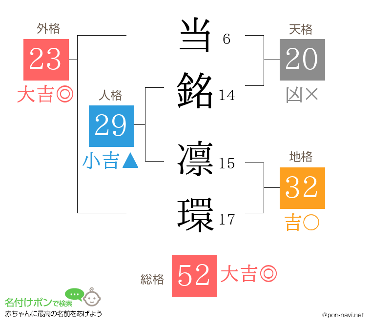 当銘 凛環さんの姓名判断結果