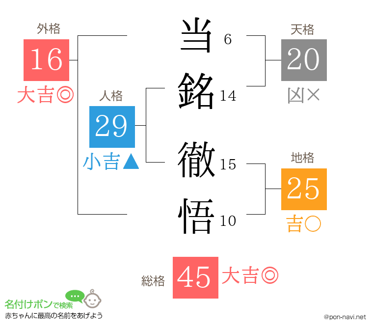 当銘 徹悟さんの姓名判断結果