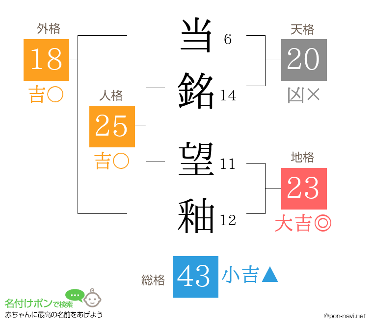当銘 望釉さんの姓名判断結果