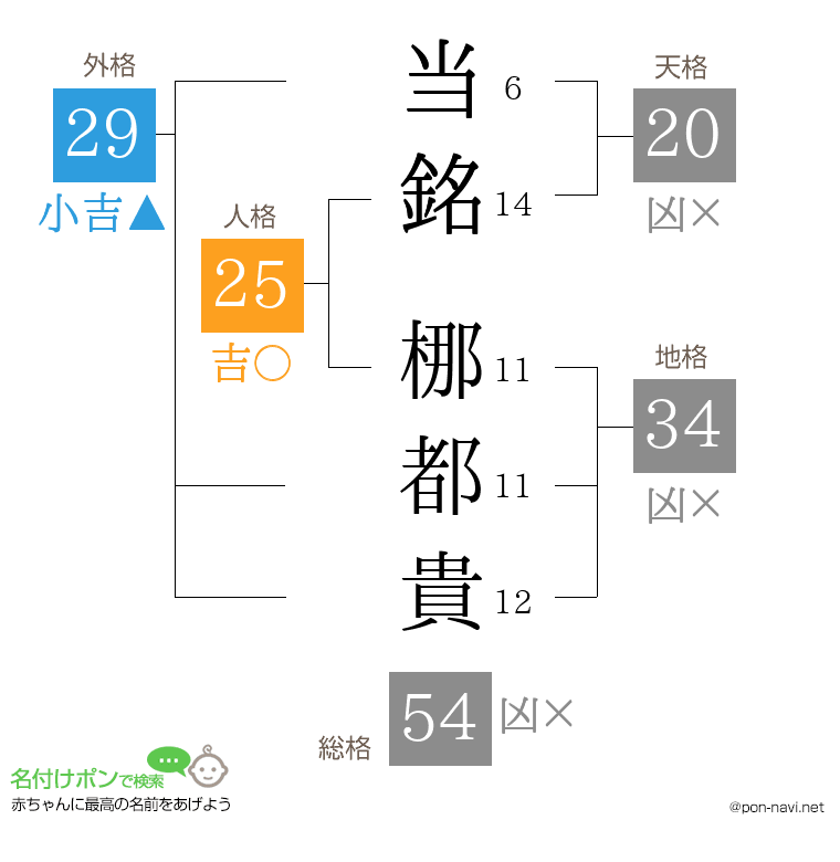 当銘 梛都貴さんの姓名判断結果