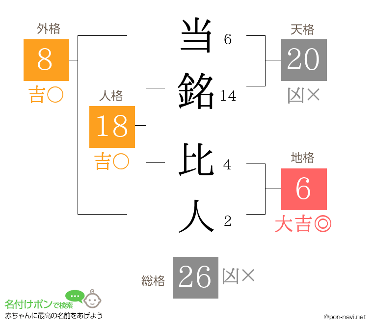 当銘 比人さんの姓名判断結果