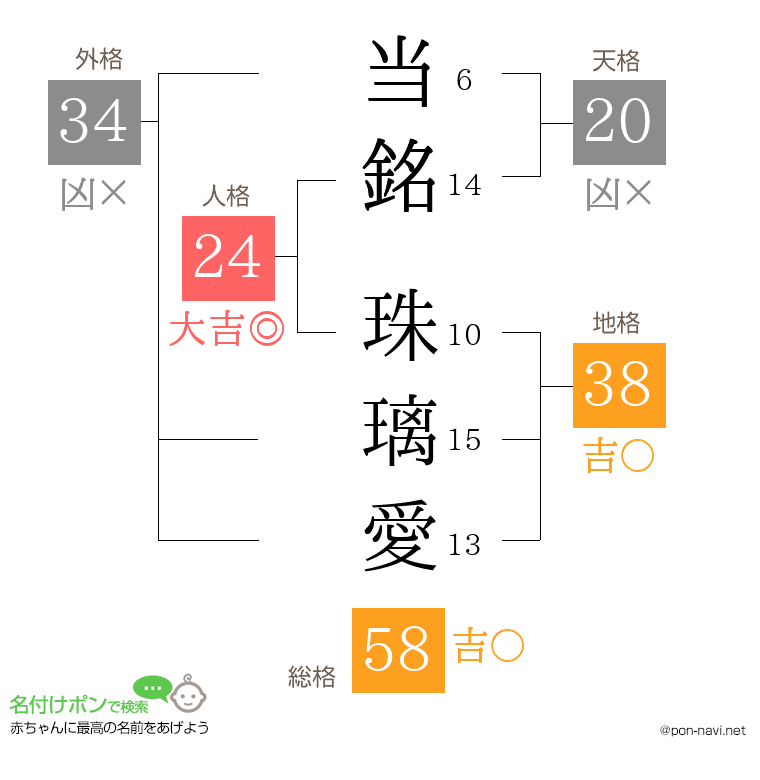 当銘 珠璃愛さんの姓名判断結果