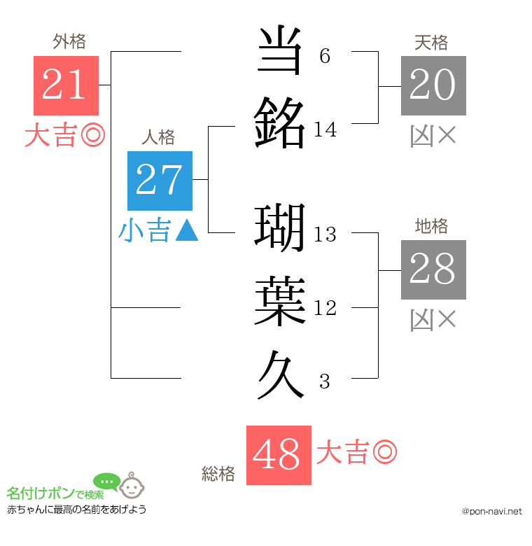当銘 瑚葉久さんの姓名判断結果