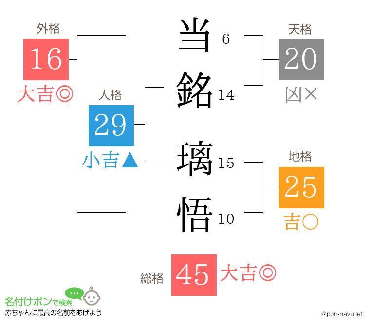 当銘 璃悟さんの姓名判断結果
