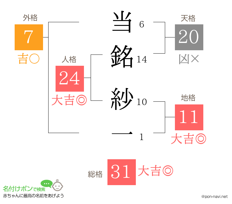 当銘 紗一さんの姓名判断結果