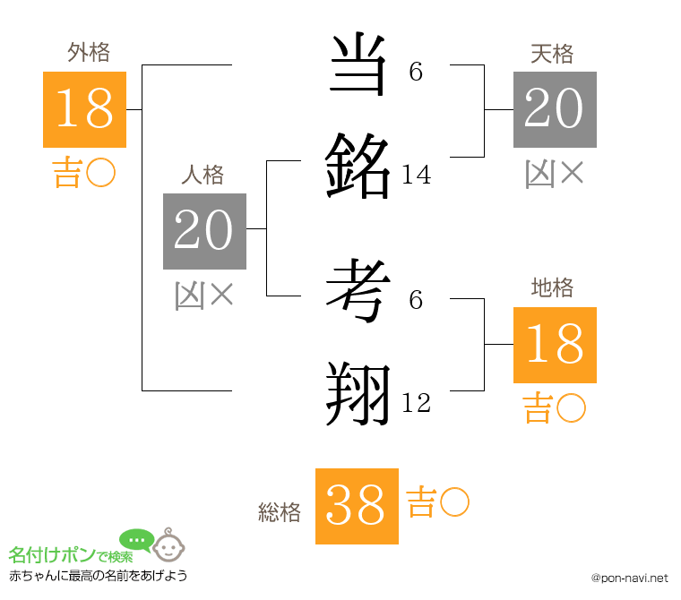 当銘 考翔さんの姓名判断結果