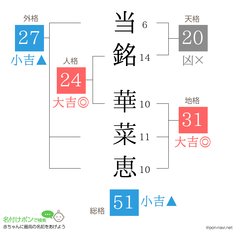 当銘 華菜恵さんの姓名判断結果