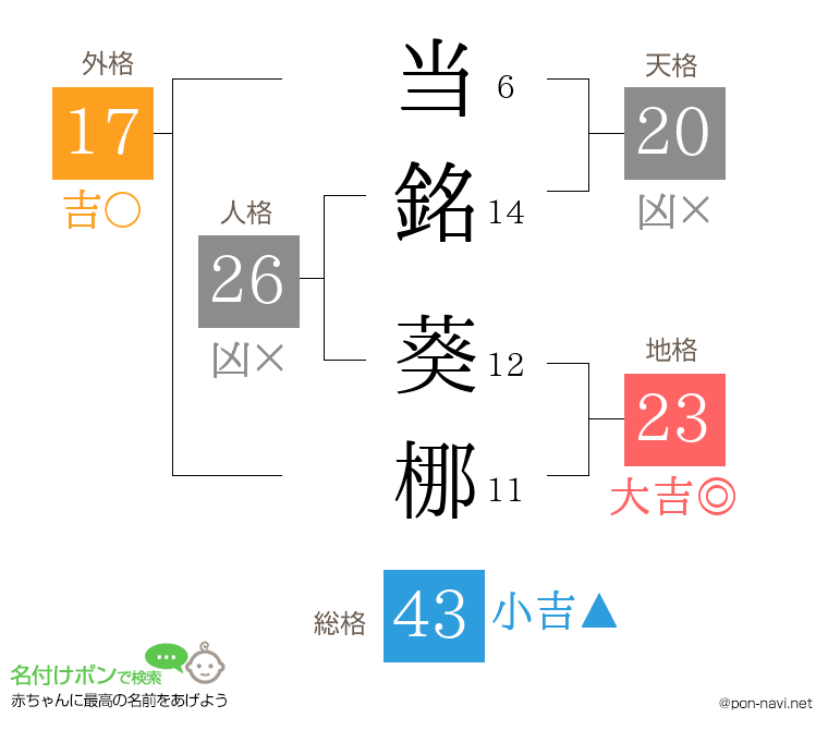 当銘 葵梛さんの姓名判断結果