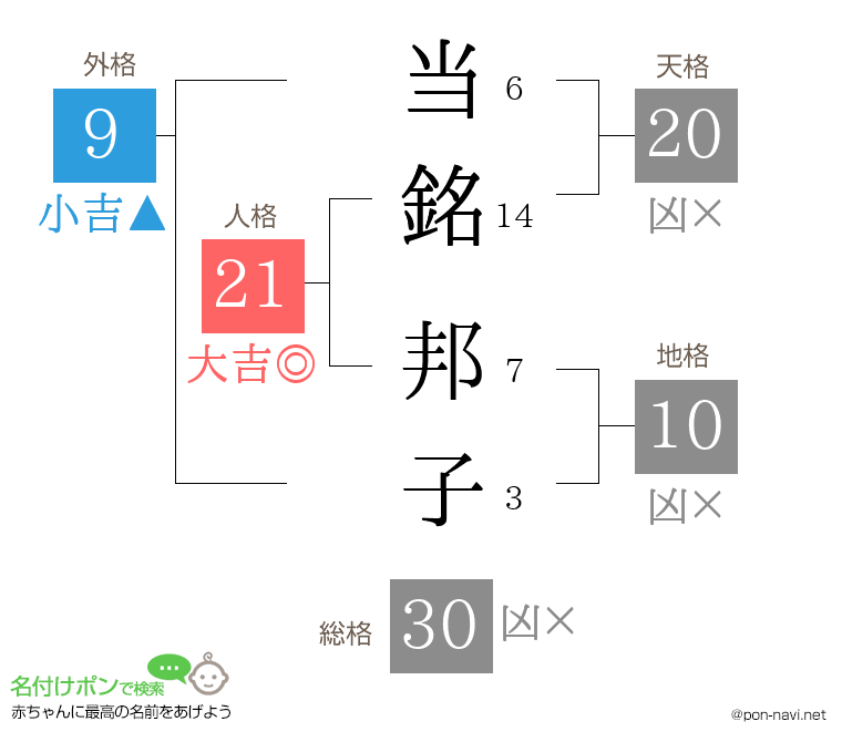 当銘 邦子さんの姓名判断結果