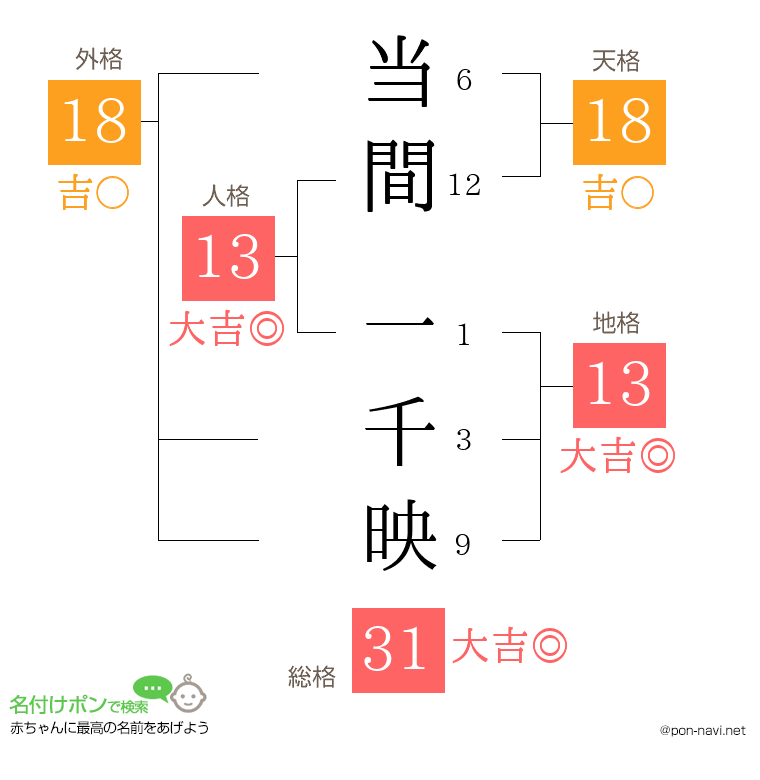 当間 一千映さんの姓名判断結果