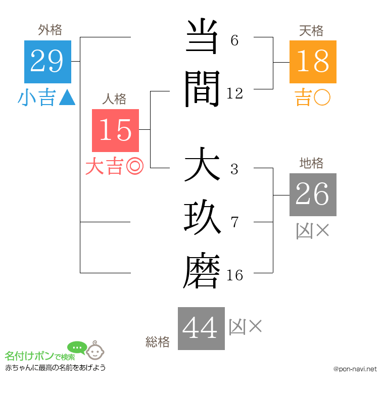 当間 大玖磨さんの姓名判断結果