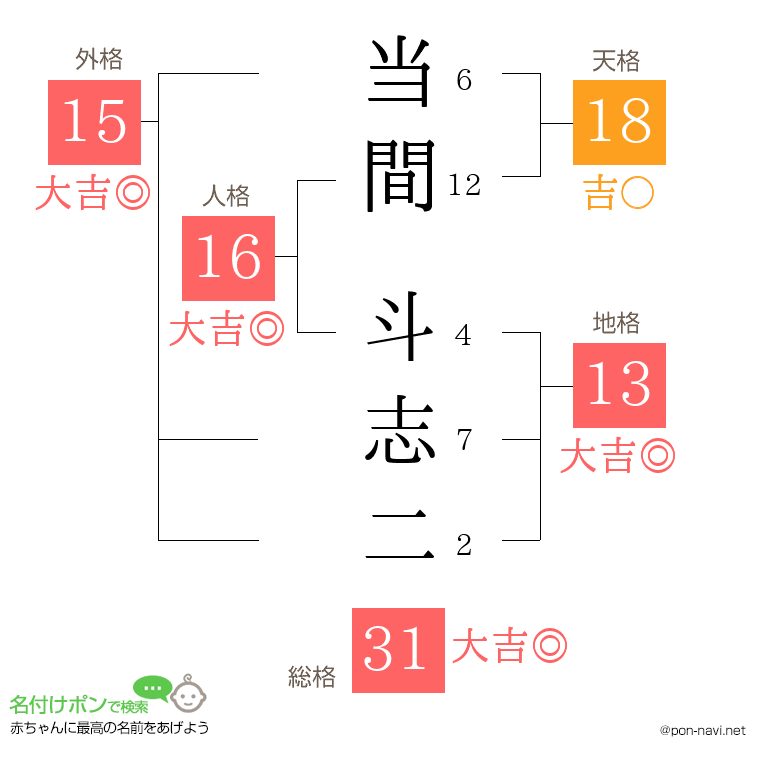 当間 斗志二さんの姓名判断結果