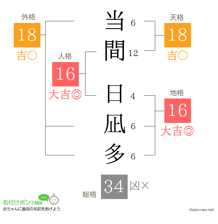 当間 日凪多さんの姓名判断結果