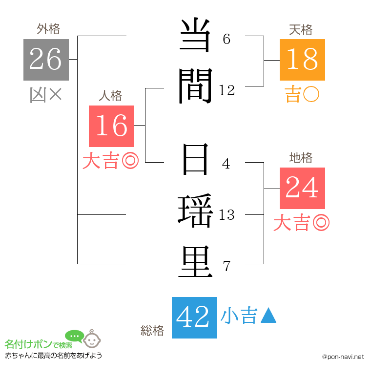 当間 日瑶里さんの姓名判断結果