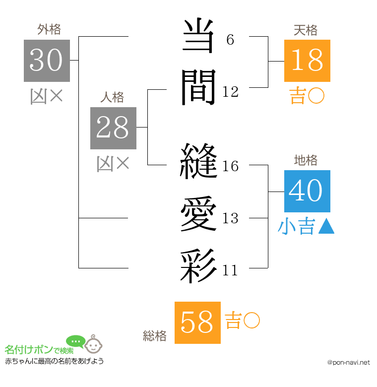 当間 縫愛彩さんの姓名判断結果