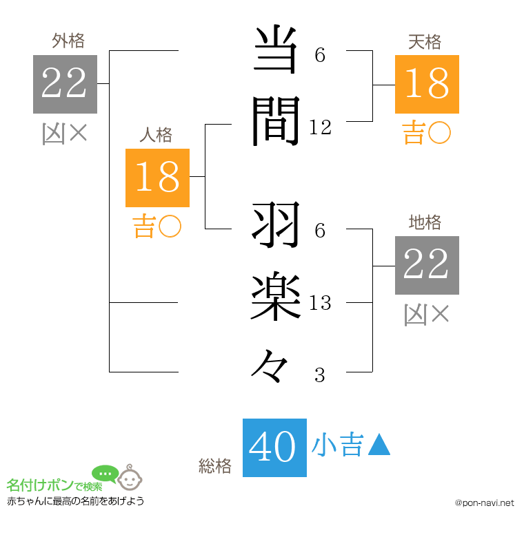 当間 羽楽々さんの姓名判断結果