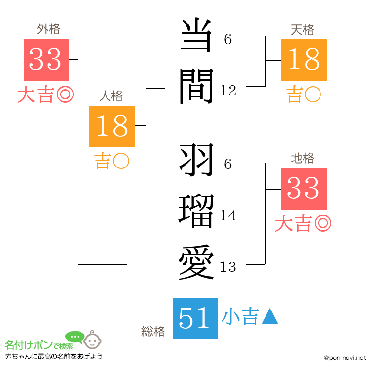 当間 羽瑠愛さんの姓名判断結果
