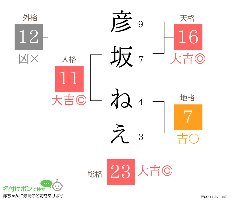 彦坂 ねえさんの姓名判断結果