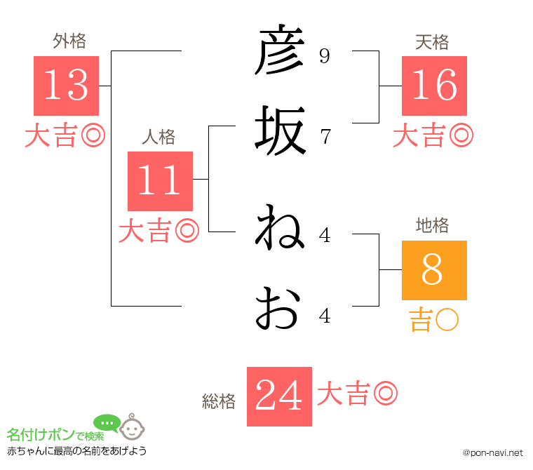 彦坂 ねおさんの姓名判断結果
