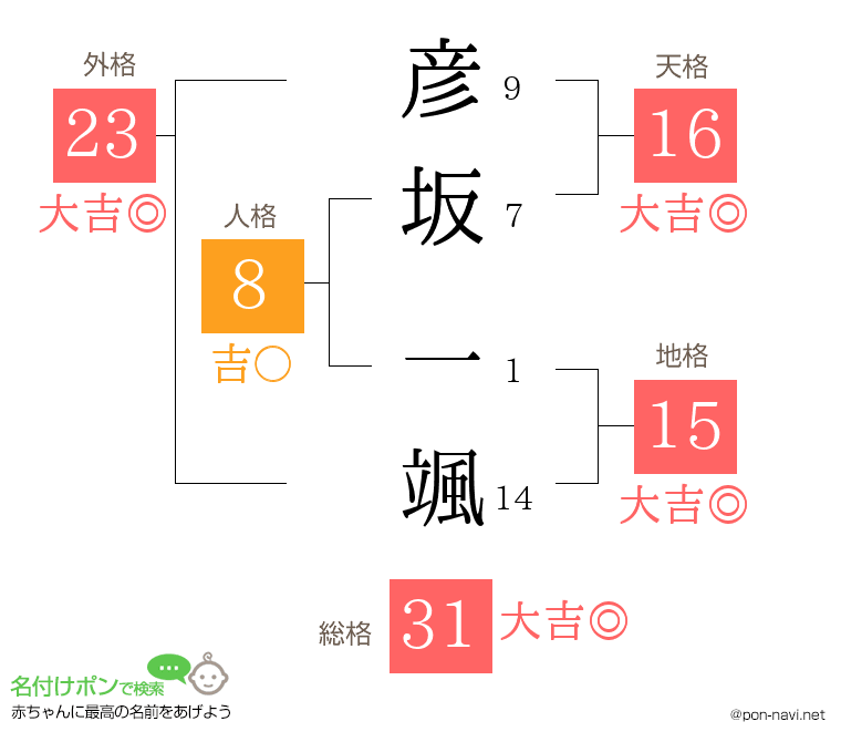 彦坂 一颯さんの姓名判断結果