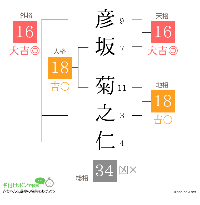 彦坂 菊之仁さんの姓名判断結果