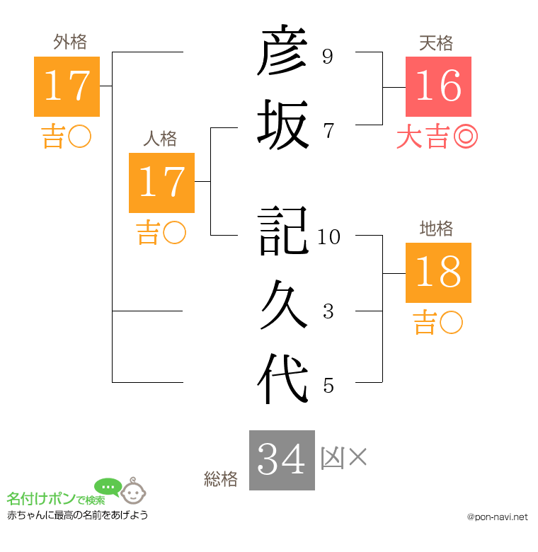 彦坂 記久代さんの姓名判断結果