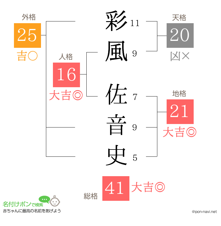 彩風 佐音史さんの姓名判断結果