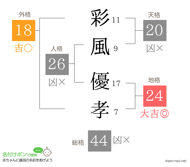 彩風 優孝さんの姓名判断結果