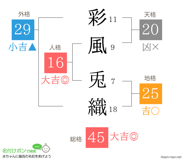 彩風 兎織さんの姓名判断結果