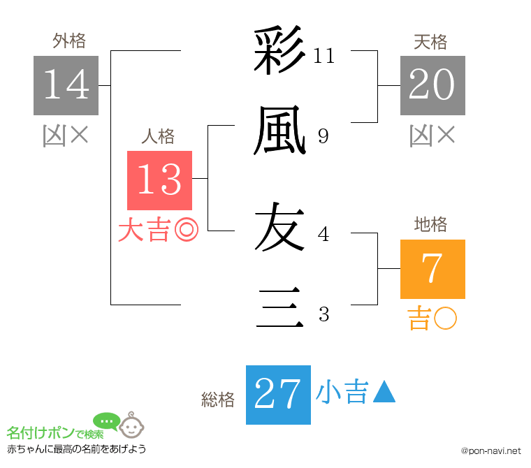 彩風 友三さんの姓名判断結果