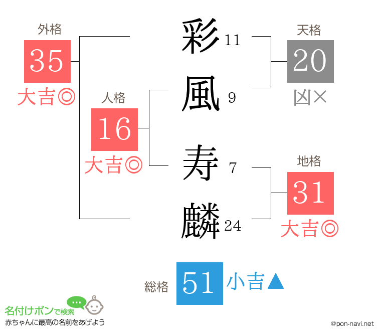 彩風 寿麟さんの姓名判断結果