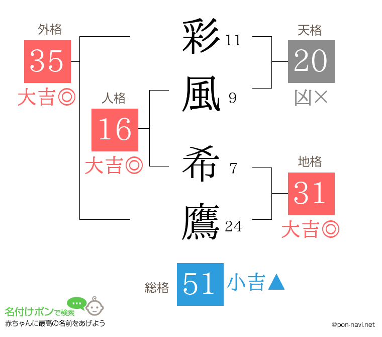 彩風 希鷹さんの姓名判断結果